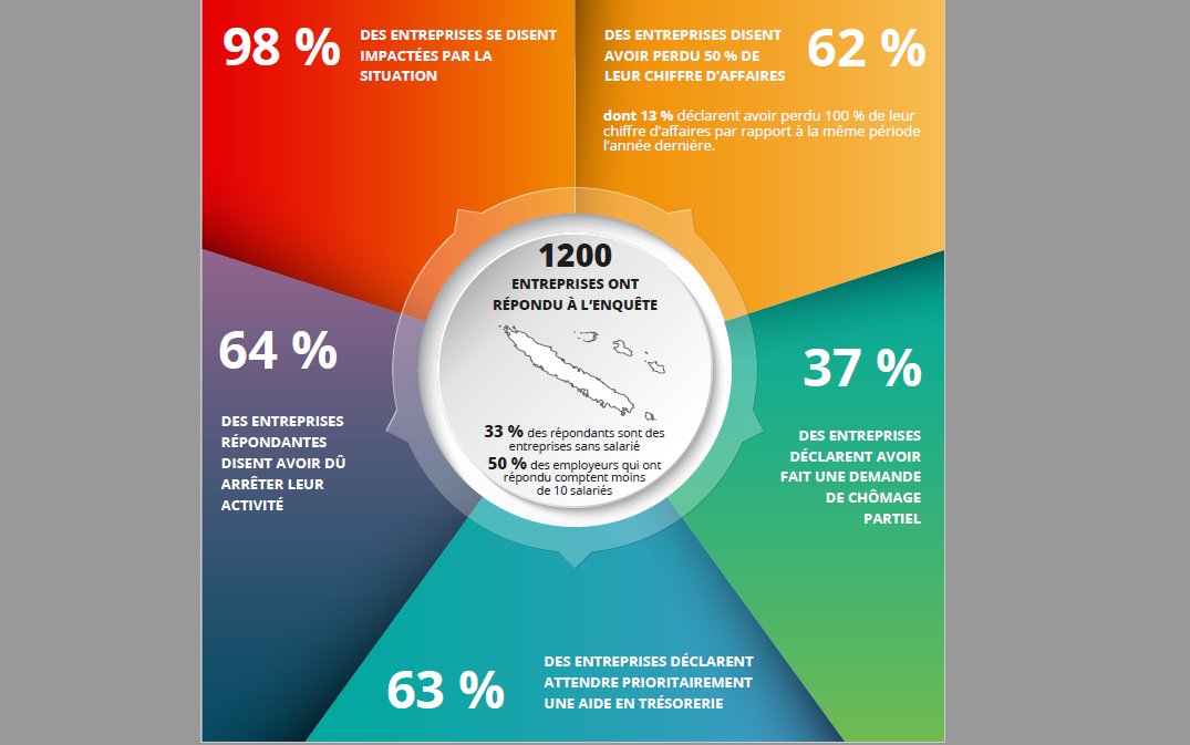 Résultats de l’enquête impact Covid-19
